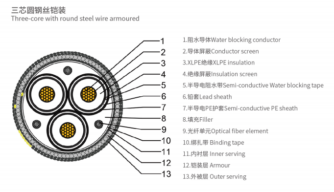 海底電纜三芯結構圖