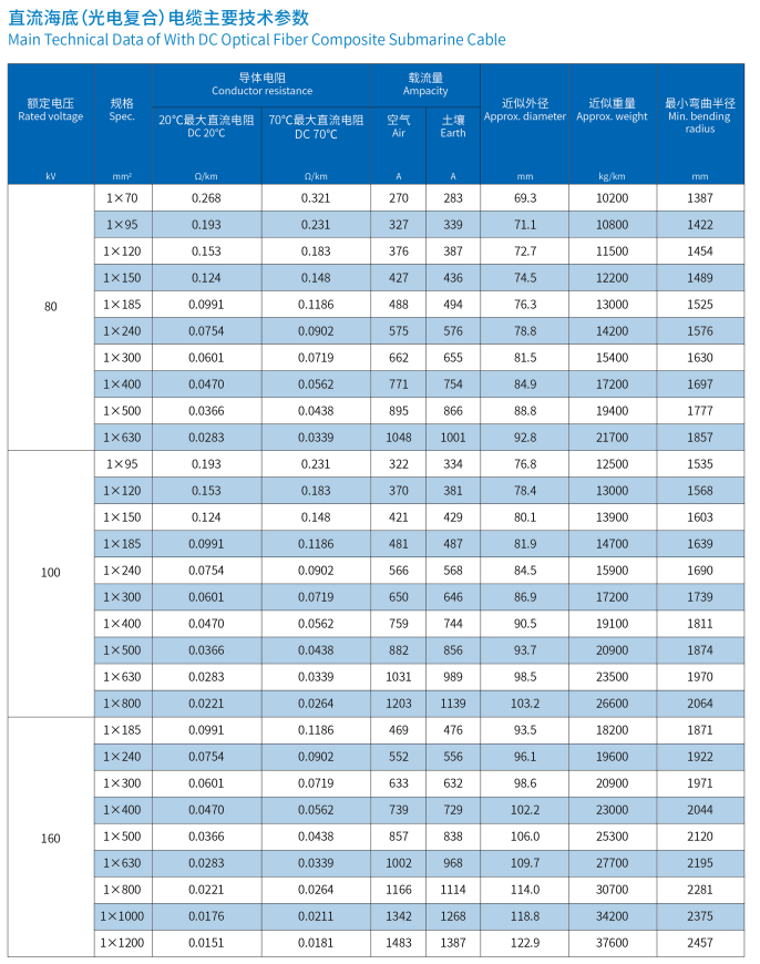 海底電纜三芯主要技術參數